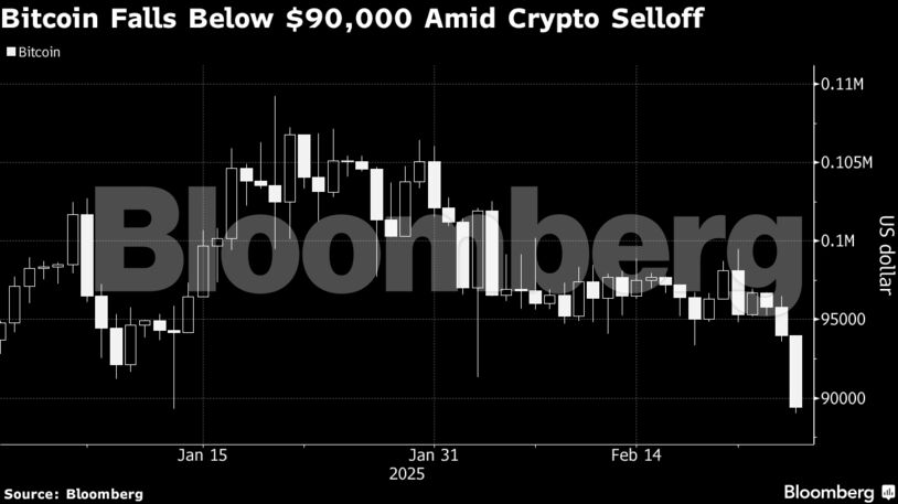 Bitcoin Falls Below $90,000 Amid Crypto Selloff