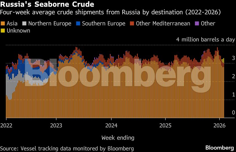 Russia's Seaborne Crude | Four-week average crude shipments from Russia by destination (2022-2026)