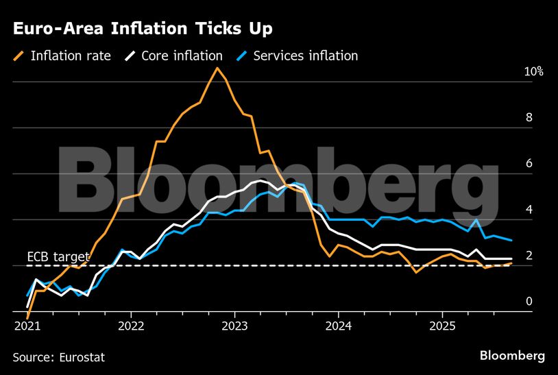 Euro-Area Inflation Ticks Up