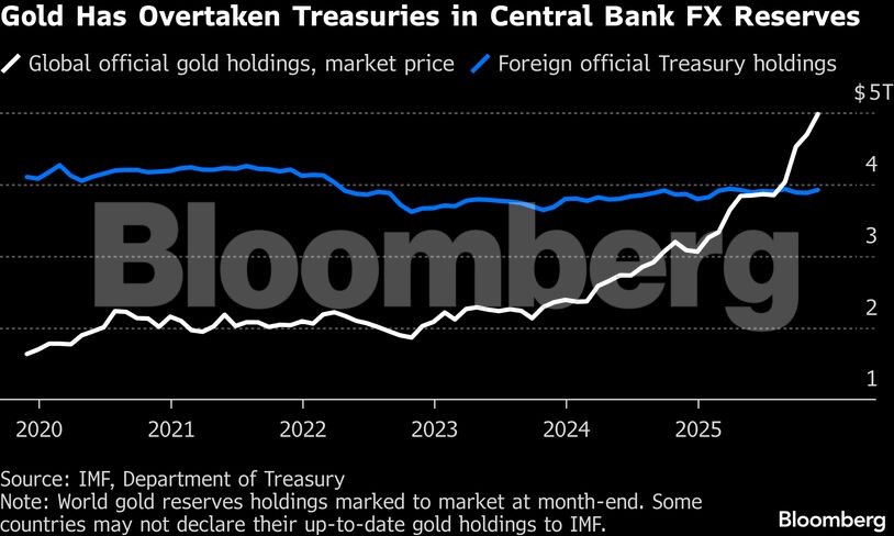 Gold Has Overtaken Treasuries in Central Bank FX Reserves
