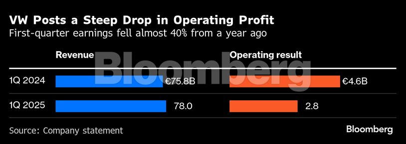VW Posts a Steep Drop in Operating Profit | First-quarter earnings fell almost 40% from a year ago