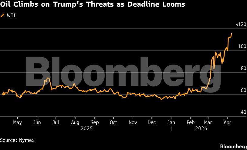 Oil Climbs on Trump's Threats as Deadline Looms