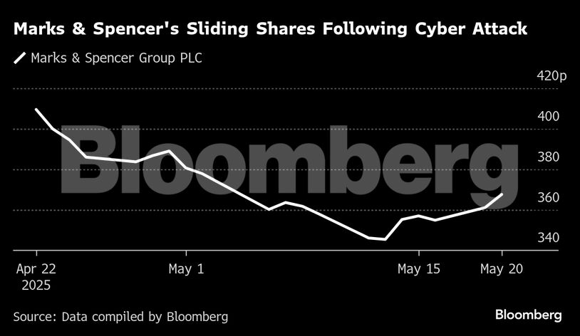 Marks & Spencer's Sliding Shares Following Cyber Attack