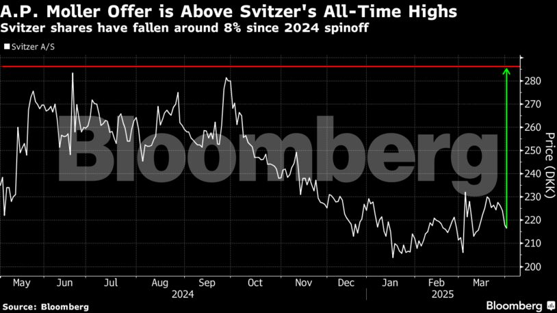 A.P. Moller Offer is Above Svitzer's All-Time Highs | Svitzer shares have fallen around 8% since 2024 spinoff