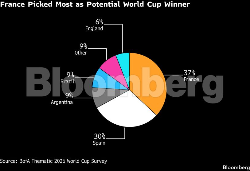 France Picked Most as Potential World Cup Winner