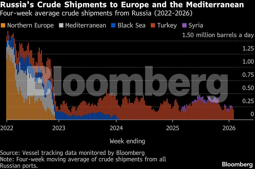 Russia's Crude Shipments to Europe and the Mediterranean | Four-week average crude shipments from Russia (2022-2026)