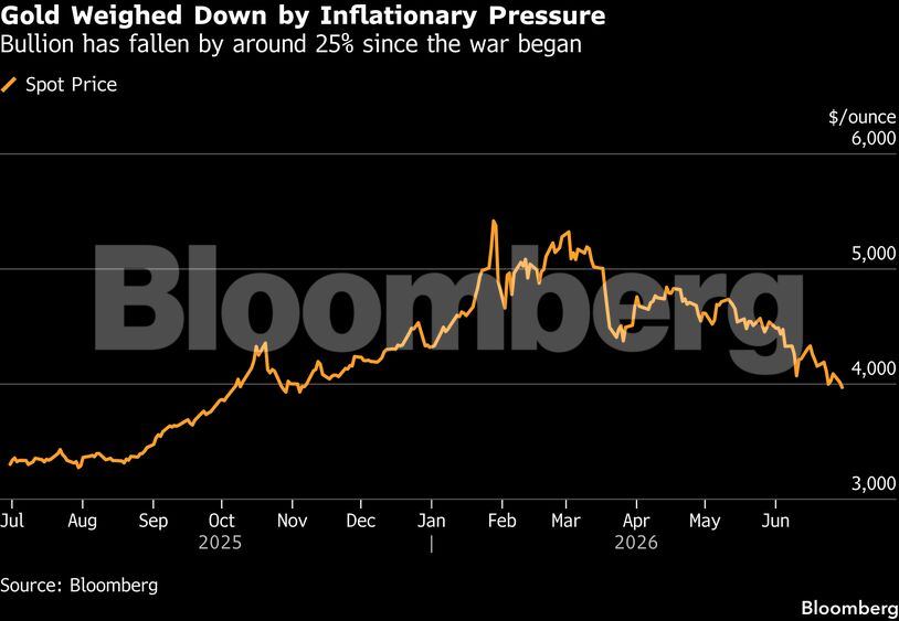 Gold Weighed Down by Inflationary Pressure | Bullion has fallen by around 25% since the war began