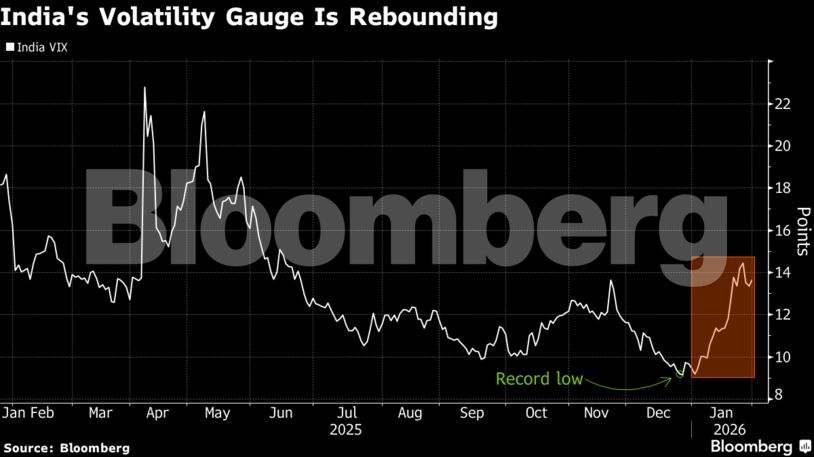 India's Volatility Gauge Is Rebounding
