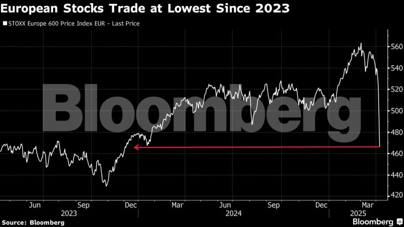 European Stocks Trade at Lowest Since 2023