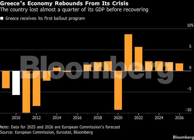 Greece’s Economy Rebounds From Its Crisis | The country lost almost a quarter of its GDP before recovering