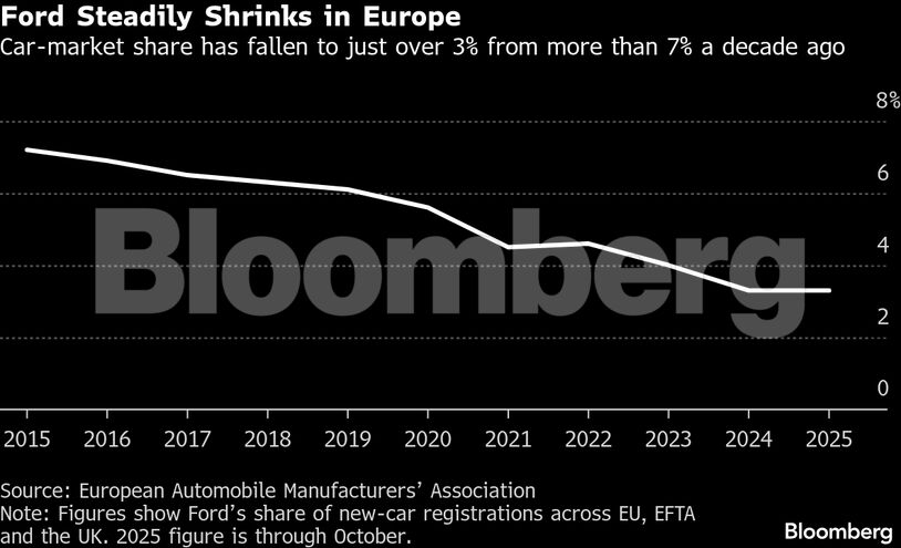 Ford Steadily Shrinks in Europe | Car-market share has fallen to just over 3% from more than 7% a decade ago