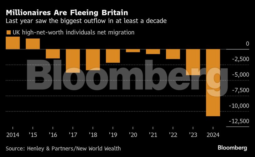 Millionaires Are Fleeing Britain | Last year saw the biggest outflow in at least a decade