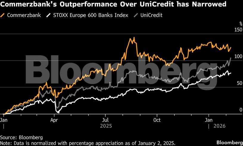 Commerzbank's Outperformance Over UniCredit has Narrowed