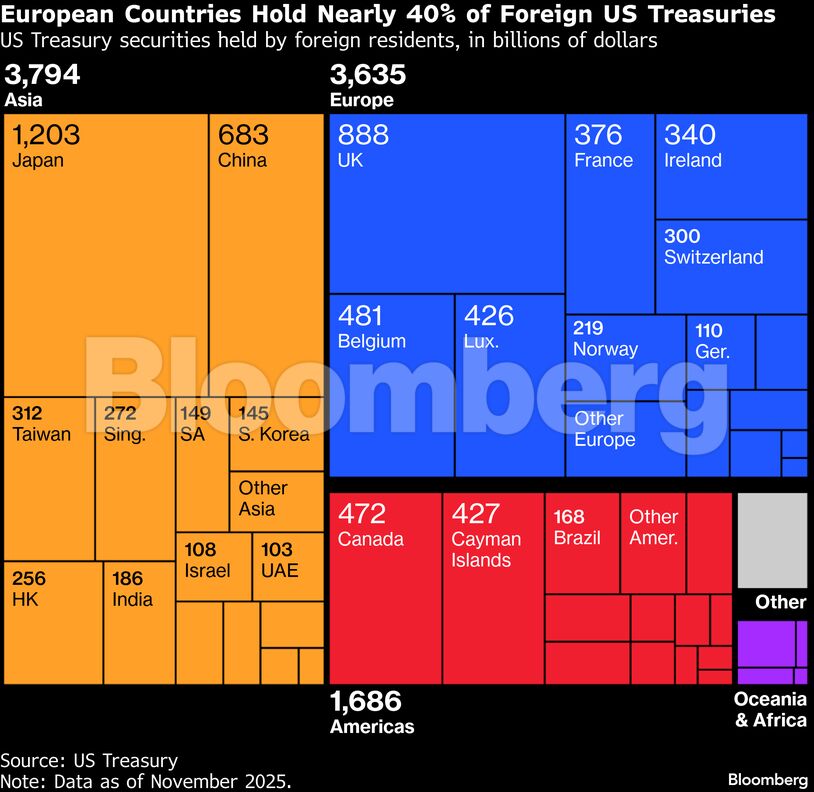 European Countries Hold Nearly 40% of Foreign US Treasuries | US Treasury securities held by foreign residents, in billions of dollars