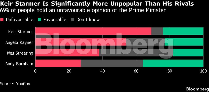 Keir Starmer Is Significantly More Unpopular Than His Rivals | 69% of people hold an unfavourable opinion of the Prime Minister