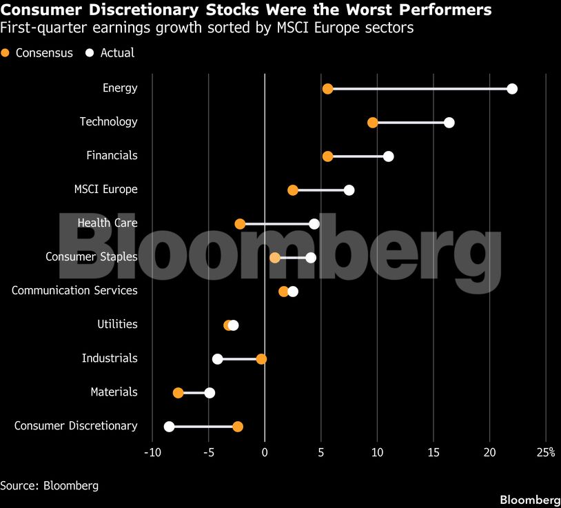 Consumer Discretionary Stocks Were the Worst Performers | First-quarter earnings growth sorted by MSCI Europe sectors