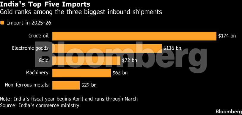 India's Top Five Imports | Gold ranks among the three biggest inbound shipments