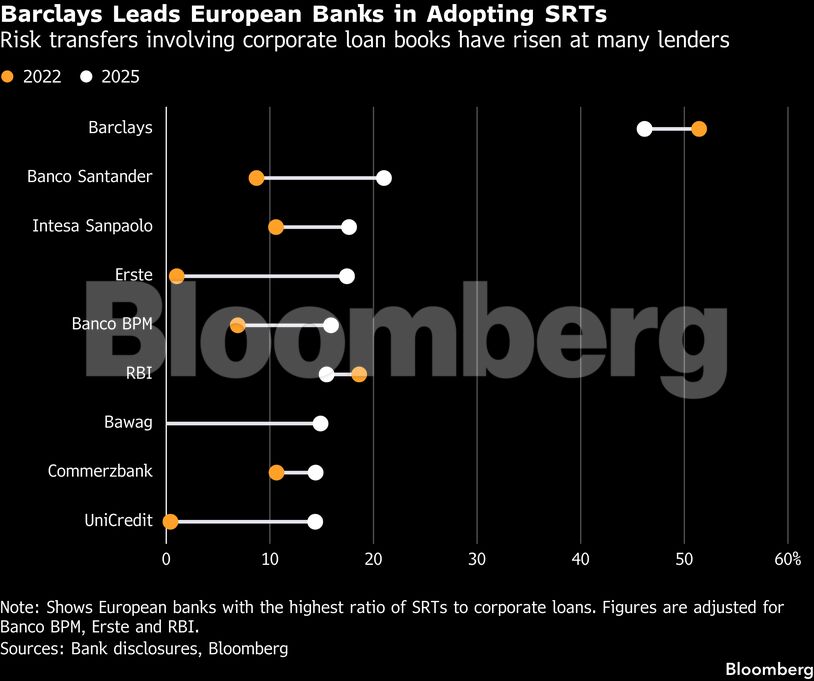 Barclays Leads European Banks in Adopting SRTs | Risk transfers involving corporate loan books have risen at many lenders