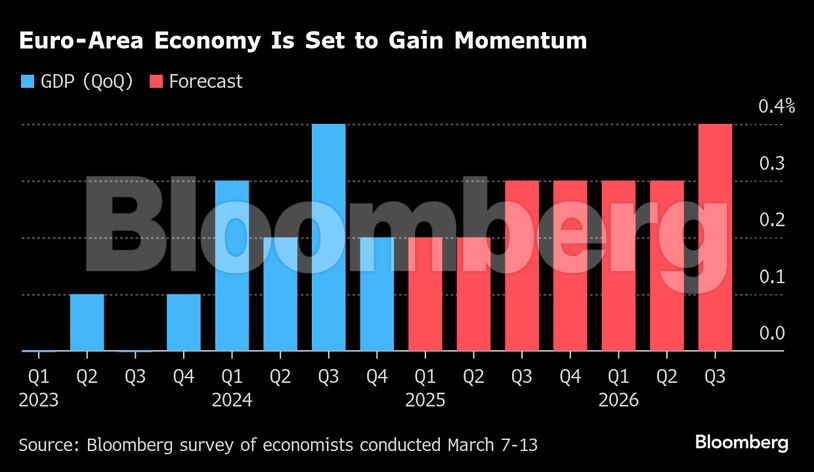 Euro-Area Economy Is Set to Gain Momentum