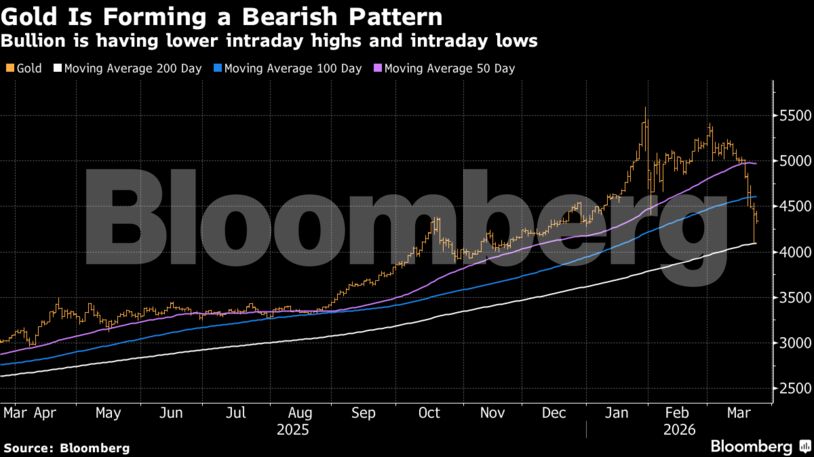 Gold Is Forming a Bearish Pattern | Bullion is having lower intraday highs and intraday lows