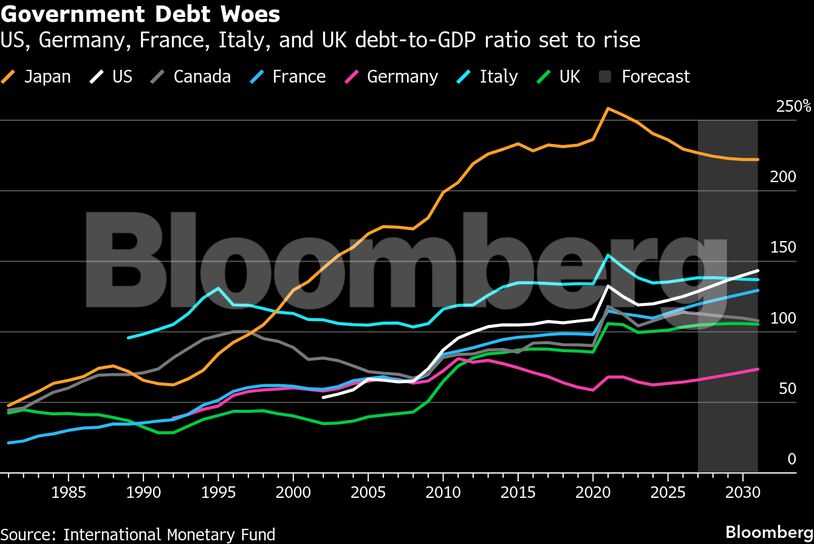 Government Debt Woes | US, Germany, France, Italy, and UK debt-to-GDP ratio set to rise