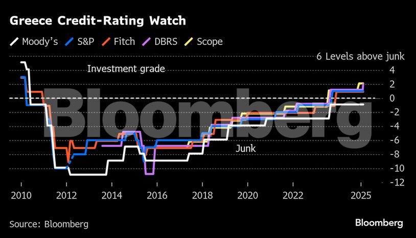 Greece Credit-Rating Watch