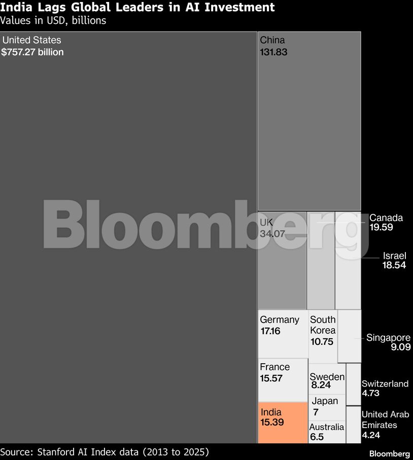 India Lags Global Leaders in AI Investment | Values in USD, billions