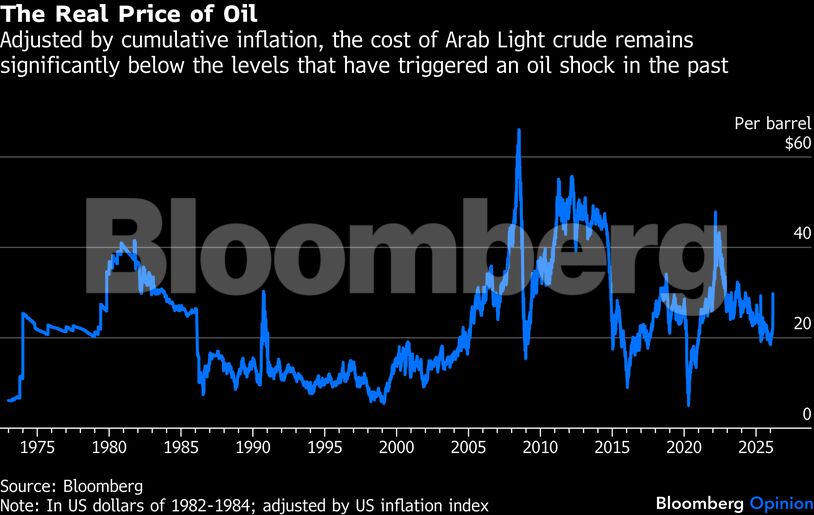 The Real Price of Oil | Adjusted by cumulative inflation, the cost of Arab Light crude remains significantly below the levels that have triggered an oil shock in the past