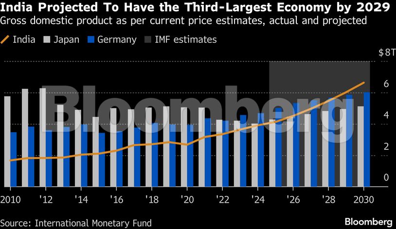 India Projected To Have the Third-Largest Economy by 2029 | Gross domestic product as per current price estimates, actual and projected