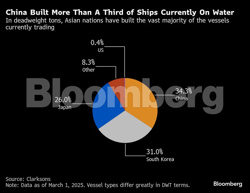 China Built More Than A Third of Ships Currently On Water | In deadweight tons, Asian nations have built the vast majority of the vessels currently trading