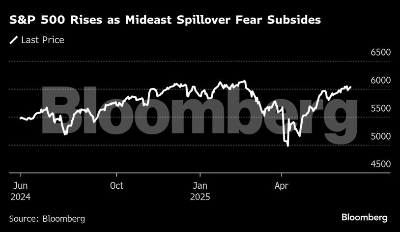 S&P 500 Rises as Mideast Spillover Fear Subsides