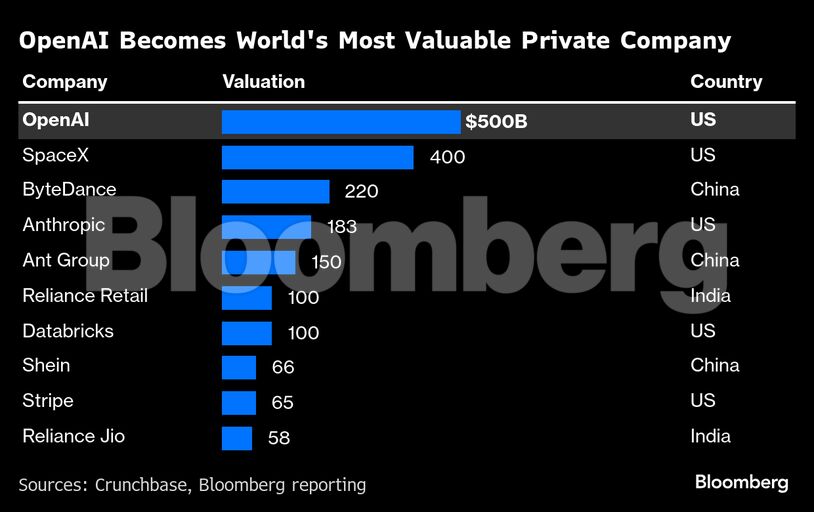 OpenAI Becomes World's Most Valuable Private Company