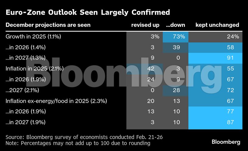 Euro-Zone Outlook Seen Largely Confirmed