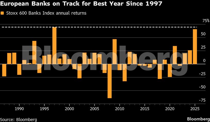 European Banks on Track for Best Year Since 1997