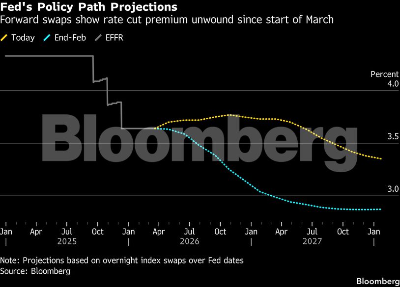 Fed's Policy Path Projections | Forward swaps show rate cut premium unwound since start of March