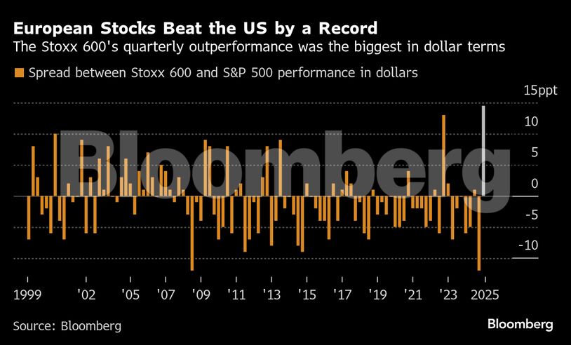 European Stocks Beat the US by a Record | The Stoxx 600's quarterly outperformance was the biggest in dollar terms