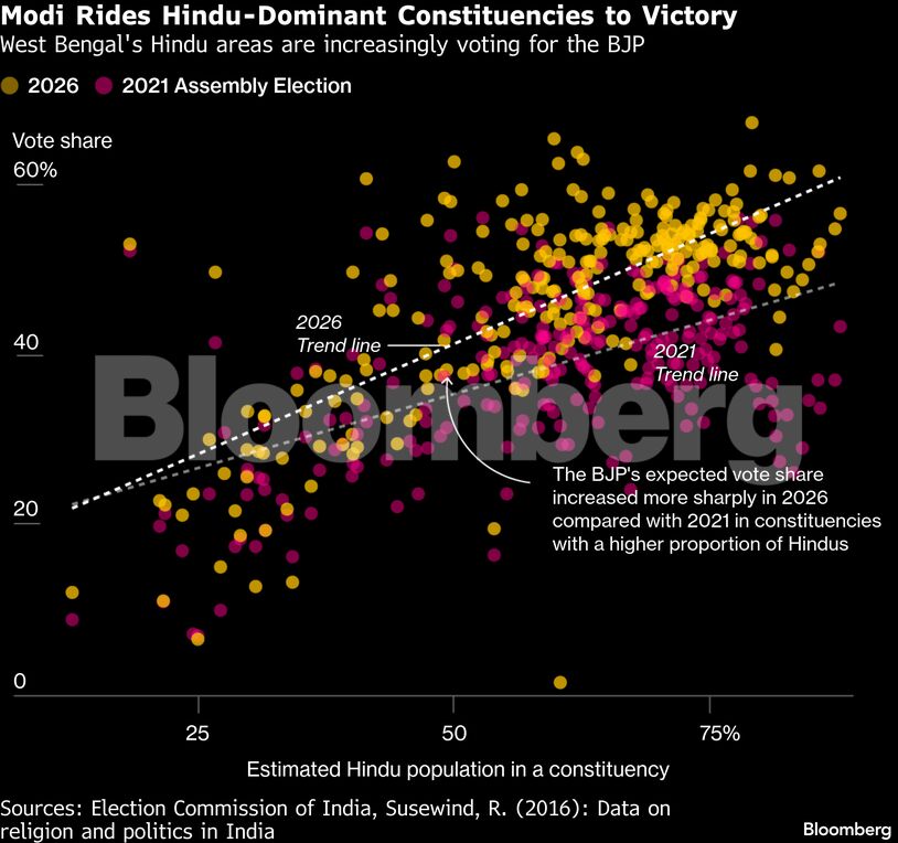 Modi Rides Hindu-Dominant Constituencies to Victory | West Bengal's Hindu areas are increasingly voting for the BJP