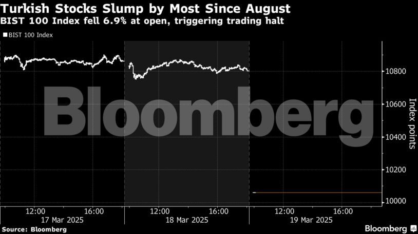 Turkish Stocks Slump by Most Since August | BIST 100 Index fell 6.9% at open, triggering trading halt