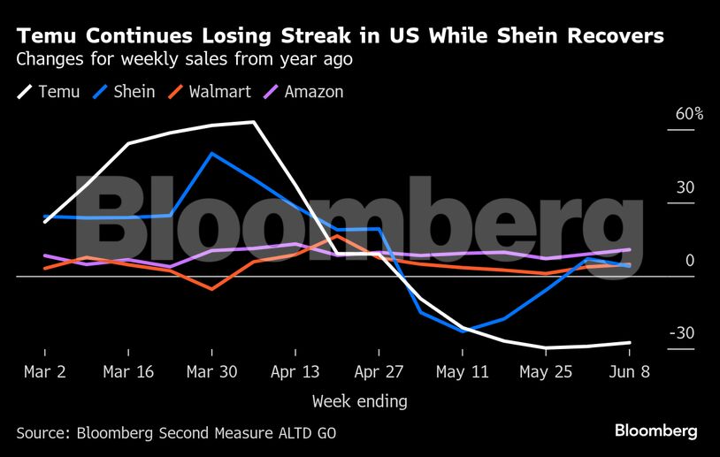 Temu Continues Losing Streak in US While Shein Recovers | Changes for weekly sales from year ago