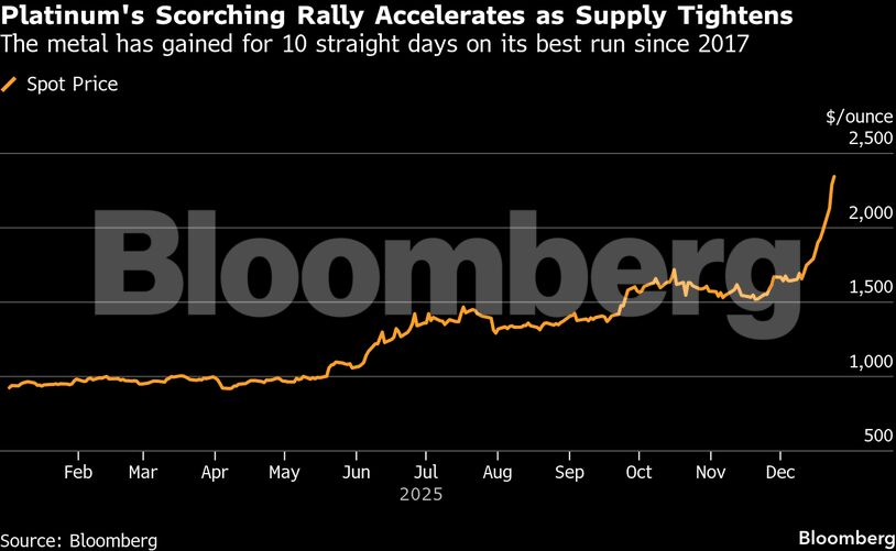 Platinum's Scorching Rally Accelerates as Supply Tightens | The metal has gained for 10 straight days on its best run since 2017