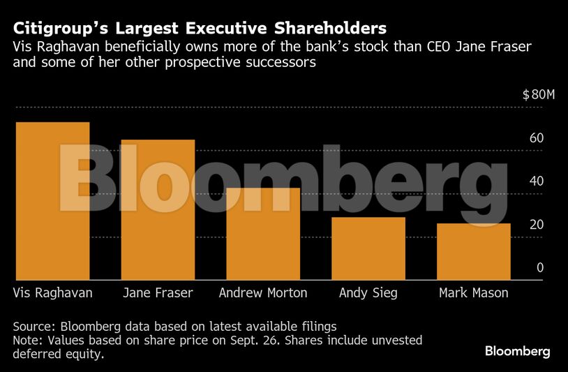 Citigroup’s Largest Executive Shareholders | Vis Raghavan beneficially owns more of the bank’s stock than CEO Jane Fraser and some of her other prospective successors