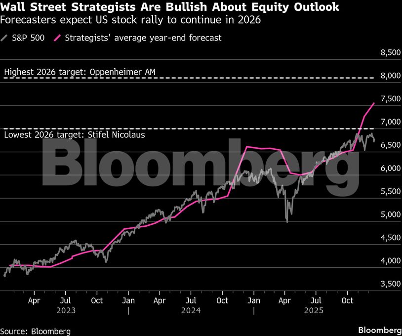 Wall Street Strategists Are Bullish About Equity Outlook | Forecasters expect US stock rally to continue in 2026