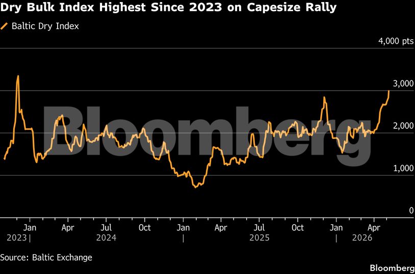 Dry Bulk Index Highest Since 2023 on Capesize Rally