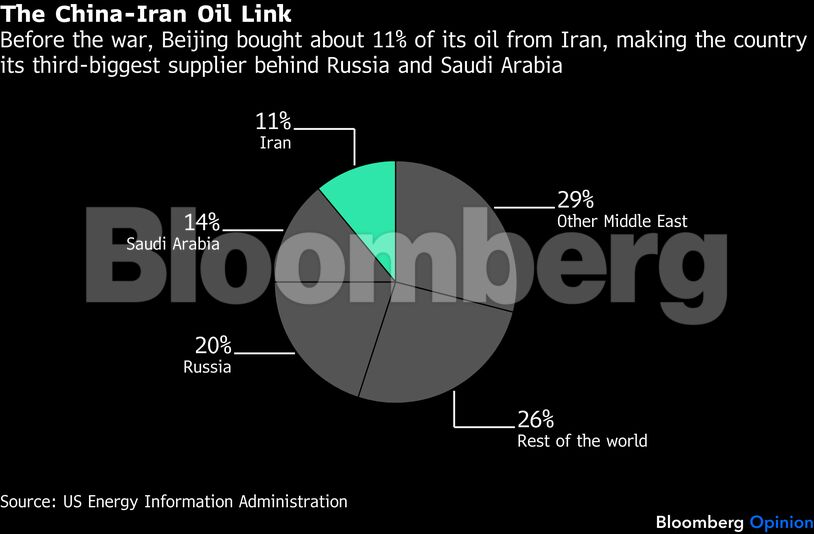 The China-Iran Oil Link | Before the war, Beijing bought about 11% of its oil from Iran, making the country its third-biggest supplier behind Russia and Saudi Arabia