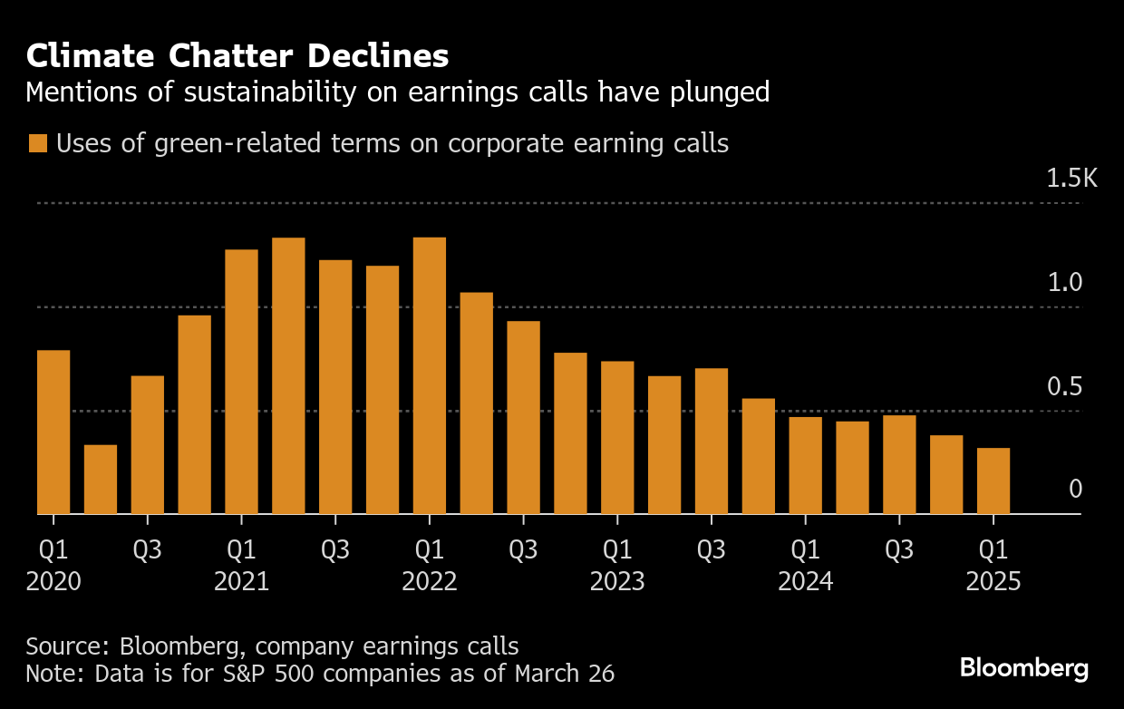 CHART: Chatter Declines: Mentions of sustainability on earnings calls have plunged