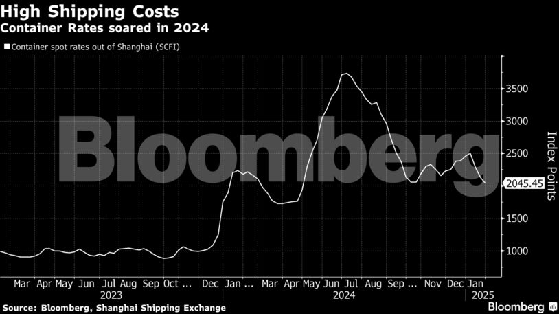 High Shipping Costs | Container Rates soared in 2024