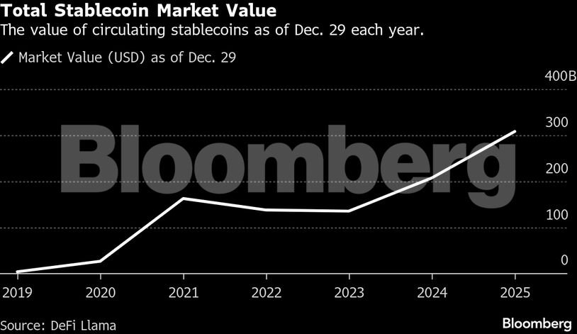 Total Stablecoin Market Value | The value of circulating stablecoins as of Dec. 29 each year.