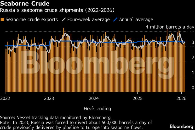 Seaborne Crude | Russia's seaborne crude shipments (2022-2026)