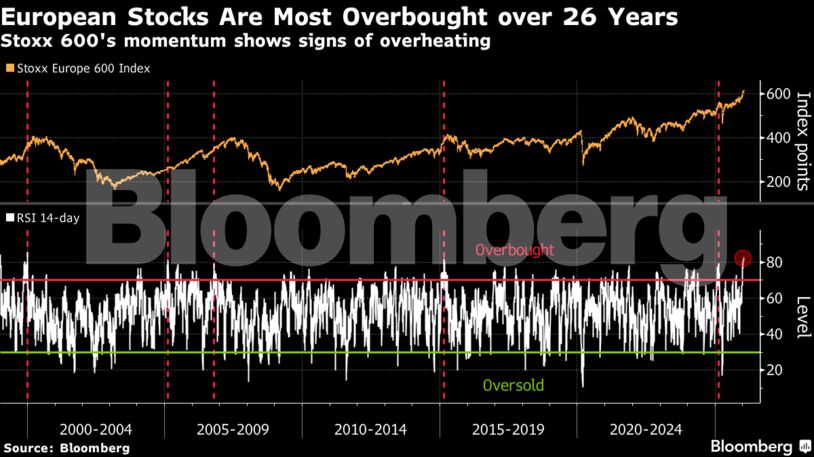 European Stocks Are Most Overbought over 26 Years | Stoxx 600's momentum shows signs of overheating