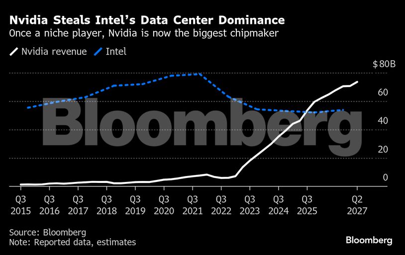 Nvidia Steals Intel’s Data Center Dominance | Once a niche player, Nvidia is now the biggest chipmaker
